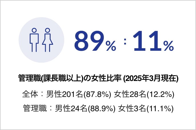 管理職(課長職以上)の女性比率(2025年3月現在)全体:男性201名(87.7%)　女性28名(12.2%)　管理職:男性24名(88.9%)　女性3名(11.1%)